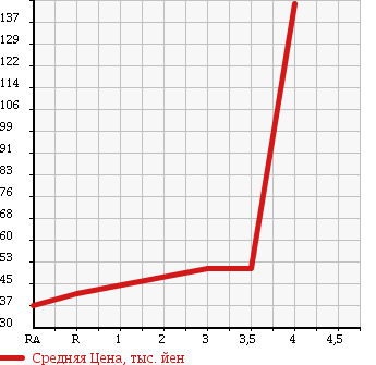 Аукционная статистика: График изменения цены DAIHATSU Дайхатсу  HIJET TRUCK Хайджет Трак  1997 660 S100P SPECIAL в зависимости от аукционных оценок