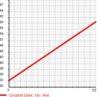 Аукционная статистика: График изменения цены DAIHATSU Дайхатсу  HIJET TRUCK Хайджет Трак  1998 660 S100P SPECIAL AIR CONDITIONER в зависимости от аукционных оценок