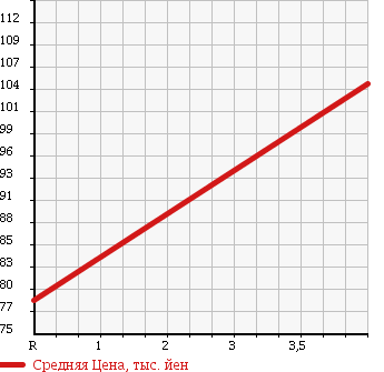 Аукционная статистика: График изменения цены DAIHATSU Дайхатсу  HIJET TRUCK Хайджет Трак  1997 660 S100P is в зависимости от аукционных оценок