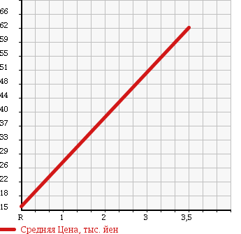 Аукционная статистика: График изменения цены DAIHATSU Дайхатсу  HIJET TRUCK Хайджет Трак  1998 660 S100P is в зависимости от аукционных оценок