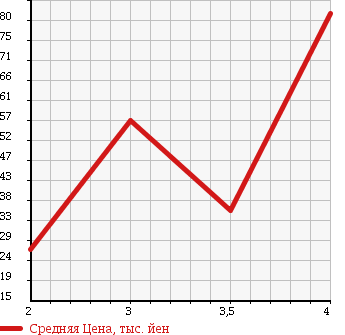 Аукционная статистика: График изменения цены DAIHATSU Дайхатсу  HIJET TRUCK Хайджет Трак  1994 660 S110P в зависимости от аукционных оценок