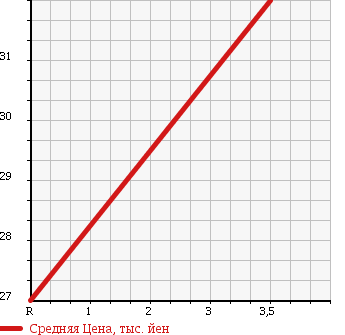 Аукционная статистика: График изменения цены DAIHATSU Дайхатсу  HIJET TRUCK Хайджет Трак  1995 660 S110P в зависимости от аукционных оценок