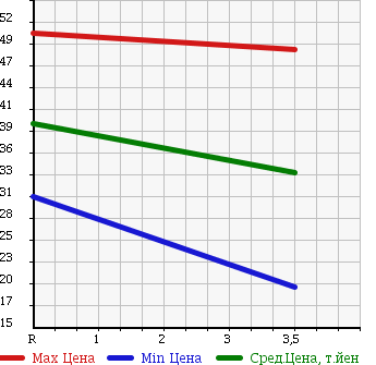 Аукционная статистика: График изменения цены DAIHATSU Дайхатсу  HIJET TRUCK Хайджет Трак  1996 660 S110P в зависимости от аукционных оценок
