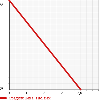 Аукционная статистика: График изменения цены DAIHATSU Дайхатсу  HIJET TRUCK Хайджет Трак  1997 660 S110P в зависимости от аукционных оценок