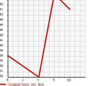 Аукционная статистика: График изменения цены DAIHATSU Дайхатсу  HIJET TRUCK Хайджет Трак  1998 660 S110P в зависимости от аукционных оценок