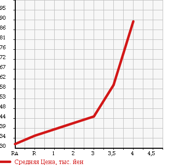Аукционная статистика: График изменения цены DAIHATSU Дайхатсу  HIJET TRUCK Хайджет Трак  1995 660 S110P 4WD в зависимости от аукционных оценок