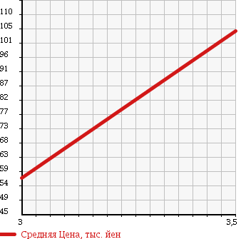 Аукционная статистика: График изменения цены DAIHATSU Дайхатсу  HIJET TRUCK Хайджет Трак  1996 660 S110P 4WD APPARE в зависимости от аукционных оценок