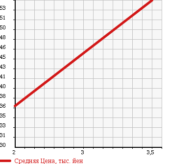 Аукционная статистика: График изменения цены DAIHATSU Дайхатсу  HIJET TRUCK Хайджет Трак  1998 660 S110P 4WD APPARE в зависимости от аукционных оценок