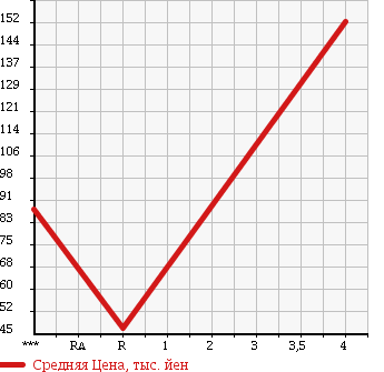 Аукционная статистика: График изменения цены DAIHATSU Дайхатсу  HIJET TRUCK Хайджет Трак  1996 660 S110P APPARE в зависимости от аукционных оценок