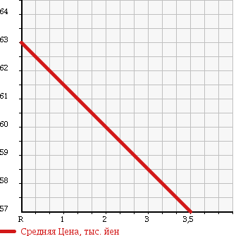 Аукционная статистика: График изменения цены DAIHATSU Дайхатсу  HIJET TRUCK Хайджет Трак  1998 660 S110P CLIMBER S в зависимости от аукционных оценок