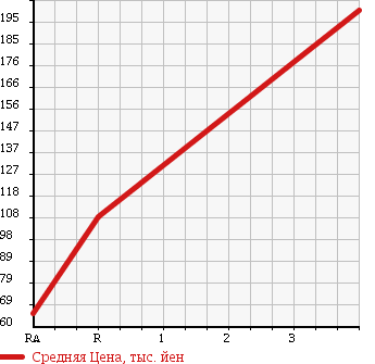 Аукционная статистика: График изменения цены DAIHATSU Дайхатсу  HIJET TRUCK Хайджет Трак  1998 660 S110P DUMP 4WD в зависимости от аукционных оценок