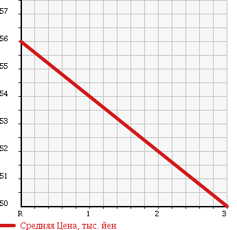 Аукционная статистика: График изменения цены DAIHATSU Дайхатсу  HIJET TRUCK Хайджет Трак  1996 660 S110P PTO DUMP 4WD в зависимости от аукционных оценок