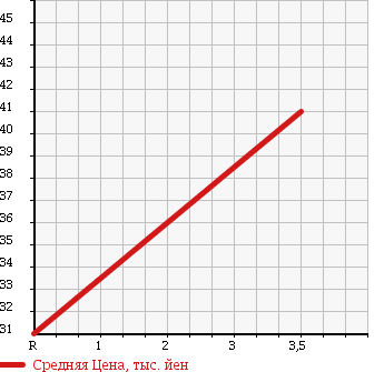 Аукционная статистика: График изменения цены DAIHATSU Дайхатсу  HIJET TRUCK Хайджет Трак  1997 660 S110P SPECIAL в зависимости от аукционных оценок