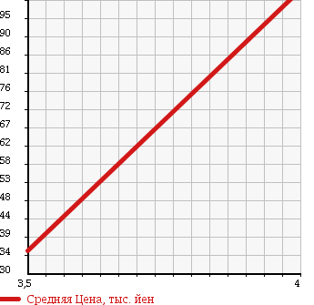 Аукционная статистика: График изменения цены DAIHATSU Дайхатсу  HIJET TRUCK Хайджет Трак  1995 660 S110P SPECIAL 4WD в зависимости от аукционных оценок