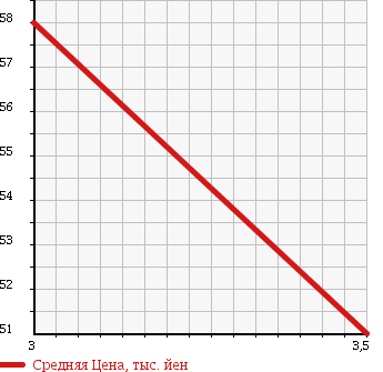Аукционная статистика: График изменения цены DAIHATSU Дайхатсу  HIJET TRUCK Хайджет Трак  1998 660 S110P STD 4WD в зависимости от аукционных оценок
