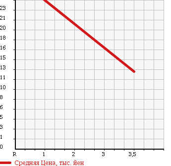 Аукционная статистика: График изменения цены DAIHATSU Дайхатсу  HIJET TRUCK Хайджет Трак  2000 660 S200C PANEL VAN в зависимости от аукционных оценок