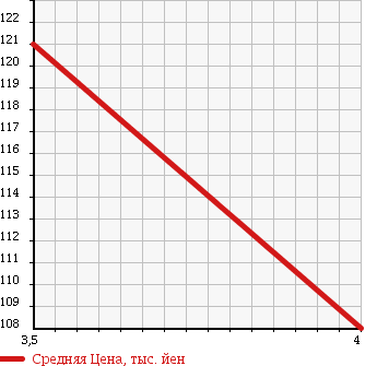 Аукционная статистика: График изменения цены DAIHATSU Дайхатсу  HIJET TRUCK Хайджет Трак  2003 660 S200C PANEL VAN в зависимости от аукционных оценок