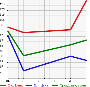 Аукционная статистика: График изменения цены DAIHATSU Дайхатсу  HIJET TRUCK Хайджет Трак  1999 660 S200P в зависимости от аукционных оценок