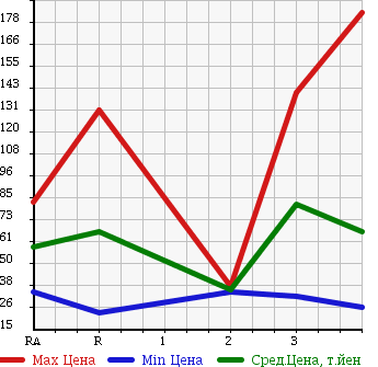 Аукционная статистика: График изменения цены DAIHATSU Дайхатсу  HIJET TRUCK Хайджет Трак  2003 660 S200P в зависимости от аукционных оценок