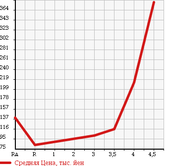Аукционная статистика: График изменения цены DAIHATSU Дайхатсу  HIJET TRUCK Хайджет Трак  2005 660 S200P в зависимости от аукционных оценок