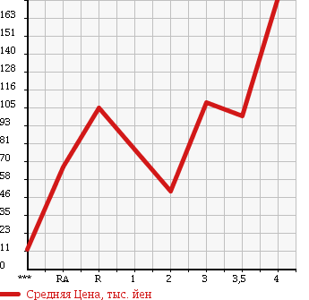 Аукционная статистика: График изменения цены DAIHATSU Дайхатсу  HIJET TRUCK Хайджет Трак  2006 660 S200P в зависимости от аукционных оценок
