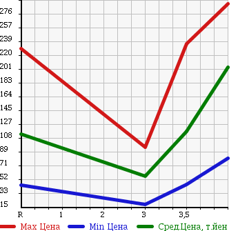 Аукционная статистика: График изменения цены DAIHATSU Дайхатсу  HIJET TRUCK Хайджет Трак  2007 660 S200P в зависимости от аукционных оценок