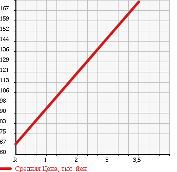Аукционная статистика: График изменения цены DAIHATSU Дайхатсу  HIJET TRUCK Хайджет Трак  2004 660 S200P AC PS SPECIAL в зависимости от аукционных оценок