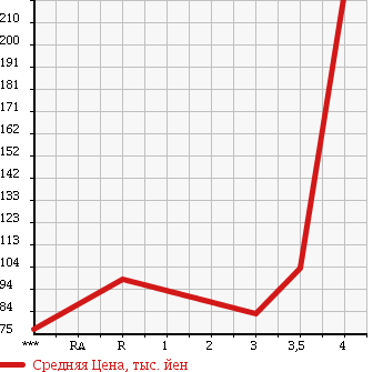 Аукционная статистика: График изменения цены DAIHATSU Дайхатсу  HIJET TRUCK Хайджет Трак  2004 660 S200P AIR CONDITIONER * POWER STEERING SPECIAL в зависимости от аукционных оценок