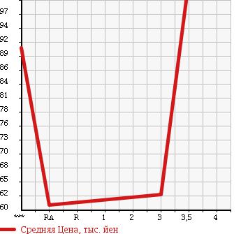 Аукционная статистика: График изменения цены DAIHATSU Дайхатсу  HIJET TRUCK Хайджет Трак  2005 660 S200P AIR CONDITIONER * POWER STEERING SPECIAL в зависимости от аукционных оценок