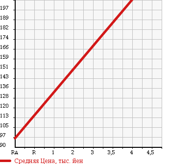 Аукционная статистика: График изменения цены DAIHATSU Дайхатсу  HIJET TRUCK Хайджет Трак  2006 660 S200P AIR CONDITIONER * POWER STEERING SPECIAL в зависимости от аукционных оценок