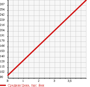 Аукционная статистика: График изменения цены DAIHATSU Дайхатсу  HIJET TRUCK Хайджет Трак  2007 660 S200P AIR CONDITIONER * POWER STEERING SPECIAL в зависимости от аукционных оценок