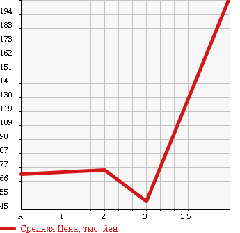 Аукционная статистика: График изменения цены DAIHATSU Дайхатсу  HIJET TRUCK Хайджет Трак  2006 660 S200P AIR CONDITIONER * POWER STEERING TWINCAM SP в зависимости от аукционных оценок