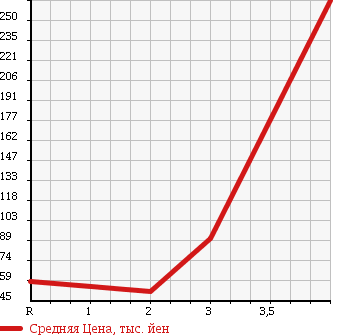 Аукционная статистика: График изменения цены DAIHATSU Дайхатсу  HIJET TRUCK Хайджет Трак  2004 660 S200P AIR CONDITIONER - POWER STEERING SPECIAL в зависимости от аукционных оценок