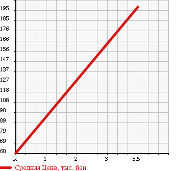Аукционная статистика: График изменения цены DAIHATSU Дайхатсу  HIJET TRUCK Хайджет Трак  2003 660 S200P AIR CONDITIONER POWER STEERING SPECIAL в зависимости от аукционных оценок