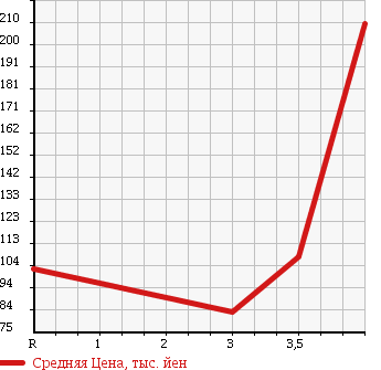 Аукционная статистика: График изменения цены DAIHATSU Дайхатсу  HIJET TRUCK Хайджет Трак  2004 660 S200P AIR CONDITIONER POWER STEERING SPECIAL в зависимости от аукционных оценок
