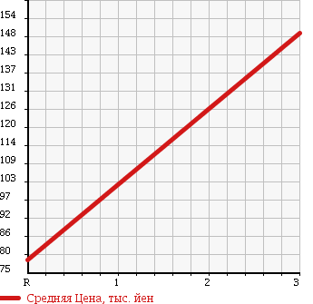 Аукционная статистика: График изменения цены DAIHATSU Дайхатсу  HIJET TRUCK Хайджет Трак  2005 660 S200P AIR CONDITIONER POWER STEERING TWINCAM SPECIAL в зависимости от аукционных оценок