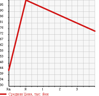Аукционная статистика: График изменения цены DAIHATSU Дайхатсу  HIJET TRUCK Хайджет Трак  2001 660 S200P CHILLING REFRIGERATOR в зависимости от аукционных оценок