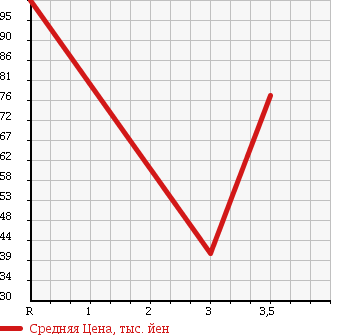 Аукционная статистика: График изменения цены DAIHATSU Дайхатсу  HIJET TRUCK Хайджет Трак  2003 660 S200P CHILLING REFRIGERATOR в зависимости от аукционных оценок