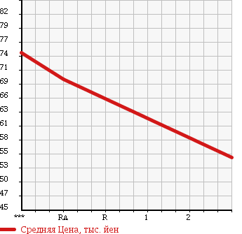 Аукционная статистика: График изменения цены DAIHATSU Дайхатсу  HIJET TRUCK Хайджет Трак  2004 660 S200P CHILLING REFRIGERATOR в зависимости от аукционных оценок