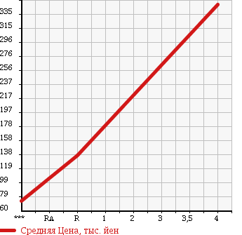 Аукционная статистика: График изменения цены DAIHATSU Дайхатсу  HIJET TRUCK Хайджет Трак  2005 660 S200P CHILLING REFRIGERATOR в зависимости от аукционных оценок