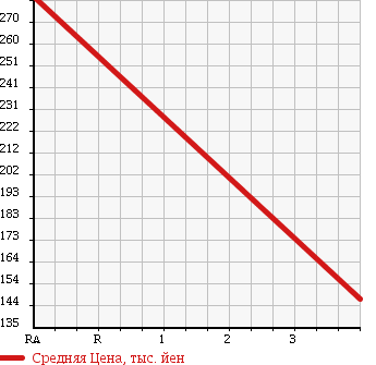 Аукционная статистика: График изменения цены DAIHATSU Дайхатсу  HIJET TRUCK Хайджет Трак  2007 660 S200P CHILLING REFRIGERATOR в зависимости от аукционных оценок