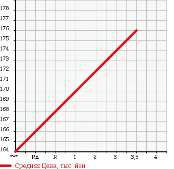 Аукционная статистика: График изменения цены DAIHATSU Дайхатсу  HIJET TRUCK Хайджет Трак  2001 660 S200P DUMP в зависимости от аукционных оценок