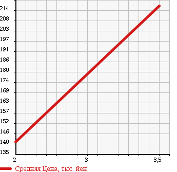 Аукционная статистика: График изменения цены DAIHATSU Дайхатсу  HIJET TRUCK Хайджет Трак  2004 660 S200P DUMP в зависимости от аукционных оценок
