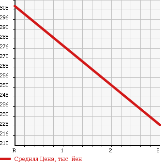 Аукционная статистика: График изменения цены DAIHATSU Дайхатсу  HIJET TRUCK Хайджет Трак  2006 660 S200P EXT в зависимости от аукционных оценок
