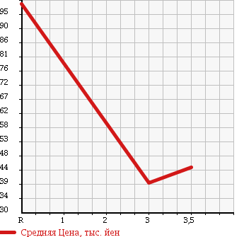 Аукционная статистика: График изменения цены DAIHATSU Дайхатсу  HIJET TRUCK Хайджет Трак  1999 660 S200P EXTRA в зависимости от аукционных оценок