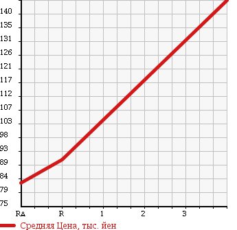 Аукционная статистика: График изменения цены DAIHATSU Дайхатсу  HIJET TRUCK Хайджет Трак  2002 660 S200P EXTRA в зависимости от аукционных оценок