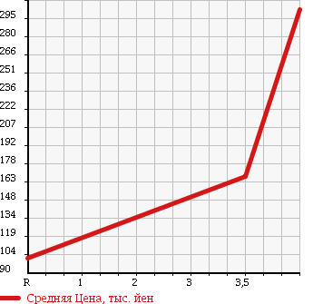 Аукционная статистика: График изменения цены DAIHATSU Дайхатсу  HIJET TRUCK Хайджет Трак  2004 660 S200P EXTRA в зависимости от аукционных оценок