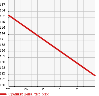 Аукционная статистика: График изменения цены DAIHATSU Дайхатсу  HIJET TRUCK Хайджет Трак  2006 660 S200P EXTRA в зависимости от аукционных оценок