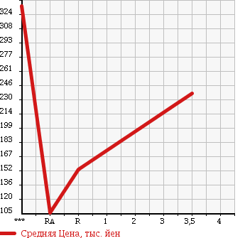 Аукционная статистика: График изменения цены DAIHATSU Дайхатсу  HIJET TRUCK Хайджет Трак  2007 660 S200P EXTRA в зависимости от аукционных оценок