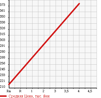 Аукционная статистика: График изменения цены DAIHATSU Дайхатсу  HIJET TRUCK Хайджет Трак  2003 660 S200P FRP MIDDLE TEMPERATURE REFRIGERATOR CAR в зависимости от аукционных оценок